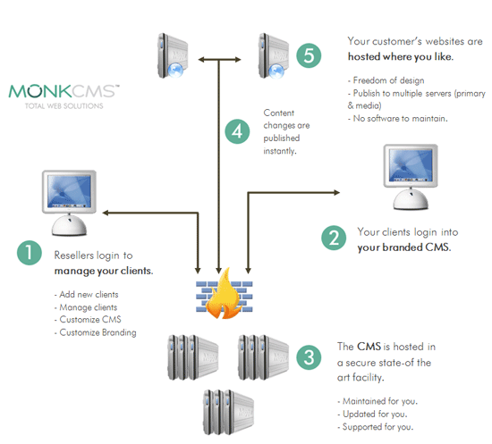 Monk Architecture